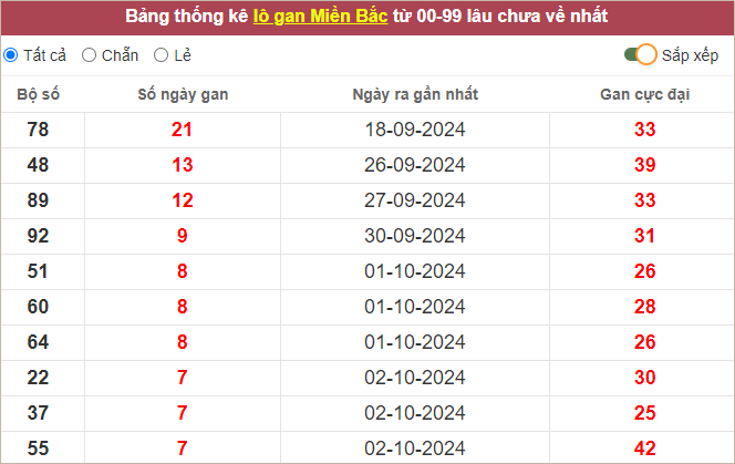 Những cặp lô gan lì nhất lâu chưa về