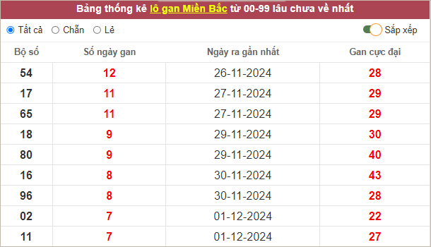 Bảng thống kê lô gan miền Bắc lâu chưa ra