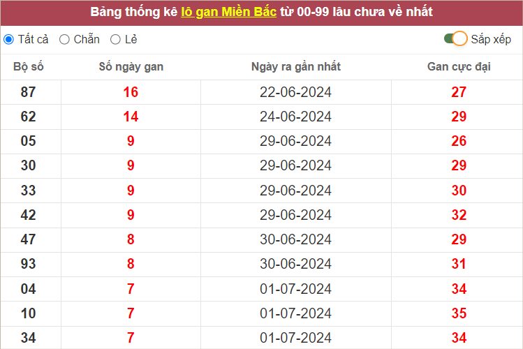 Bảng lô gan miền Bắc lâu ra
