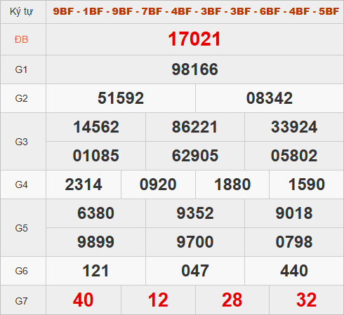 Xem quay thử miền Bắc lấy số may mắn giờ hoàng đạo