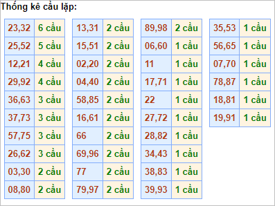 Bảng thống kê cầu lặp hôm nay