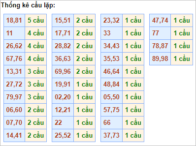 Bảng cầu lặp hôm nay - Cầu về cả cặp