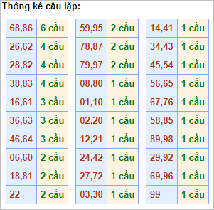 Bảng cầu lặp hôm nay - Cầu về cả cặp