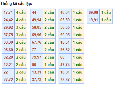 Bảng thống kê cầu lặp hôm nay