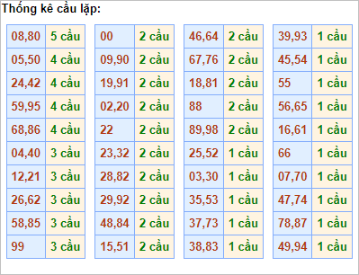 Bảng thống kê cầu lặp (cầu về cả cặp)