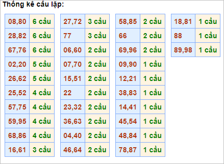 Bảng thống kê cầu lặp hôm nay