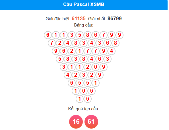 Soi cầu Pascale Miền Bắc 11/8/2025