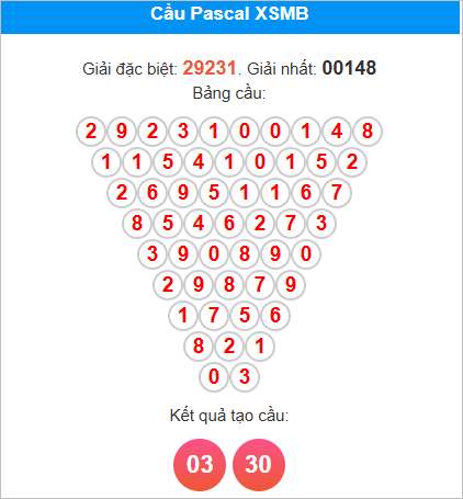 Soi cầu Pascal Miền Bắc 11/9/2025