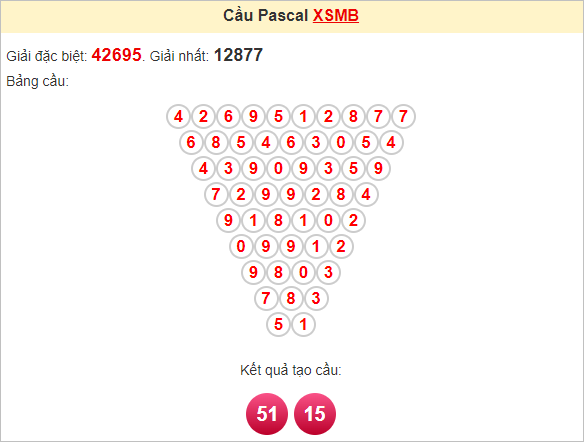 Soi cầu Pascal XSMB 12/1/2025