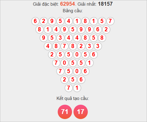 Soi cầu Pascal Miền Bắc 13/11/2025