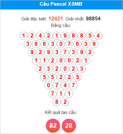 Soi cầu Pascal Miền Bắc 14/8/2025