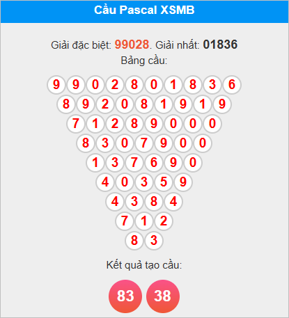 Soi cầu Pascal Miền Bắc 16/10/2025