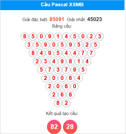 Soi cầu Pascal Miền Bắc 18/8/2025