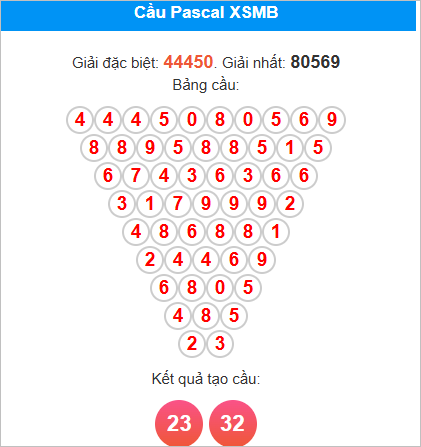 Soi cầu Pascale miền Bắc 19/9/2025