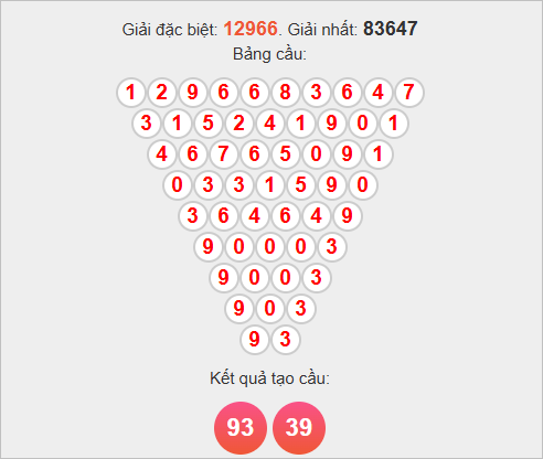 Soi cầu Pascale Miền Bắc 20/10/2025