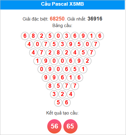 Soi cầu Pascale miền Bắc ngày 20/8/2025