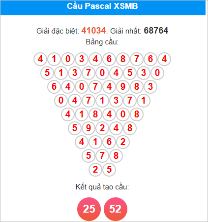 Soi cầu Pascal Miền Bắc 21/8/2025