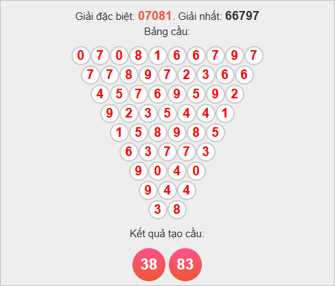 Soi cầu Pascale miền Bắc ngày 22/10/2025