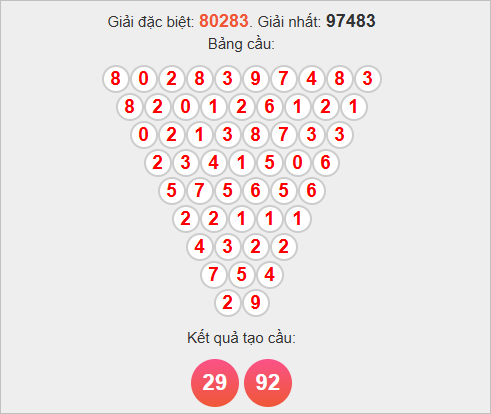 Soi cầu miền Bắc theo Pascale