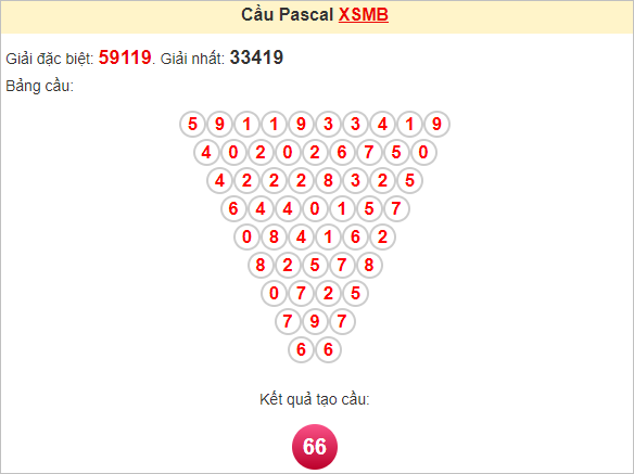 Soi cầu Pascal XSMB 29/9/2024