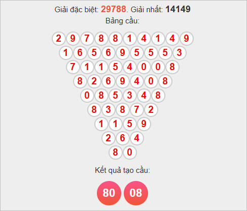 Soi cầu Pascale miền Bắc 31/10/2025