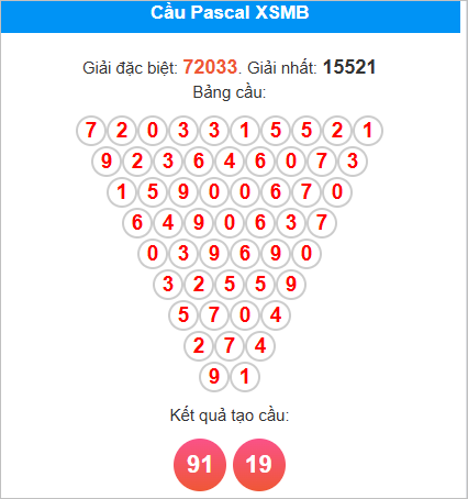 Soi cầu Pascal Miền Bắc 4/9/2025