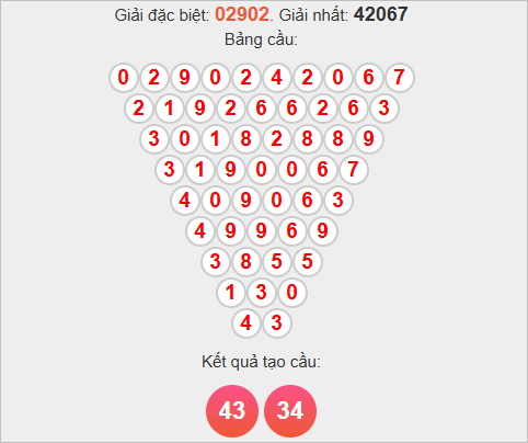 Soi cầu miền Bắc theo Pascale