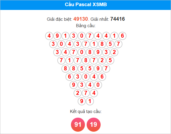 Soi cầu Pascale miền Bắc 8/8/2025