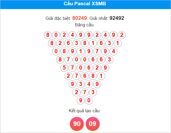 Soi cầu Pascale miền Bắc 9/8/2025