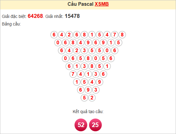 Soi cầu Pascale Miền Bắc 28/7/2025
