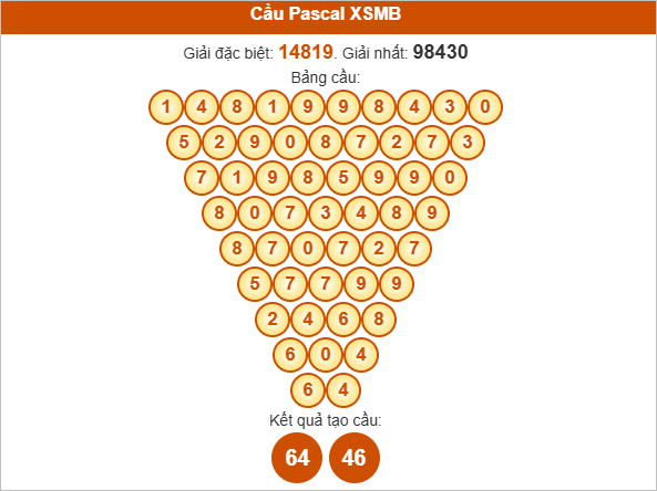 Soi cầu Pascal Miền Bắc 31/7/2025