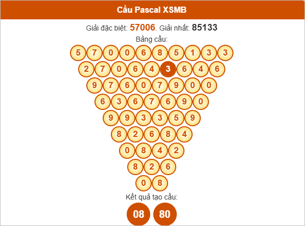 Soi cầu Pascal Miền Bắc 4/8/2025