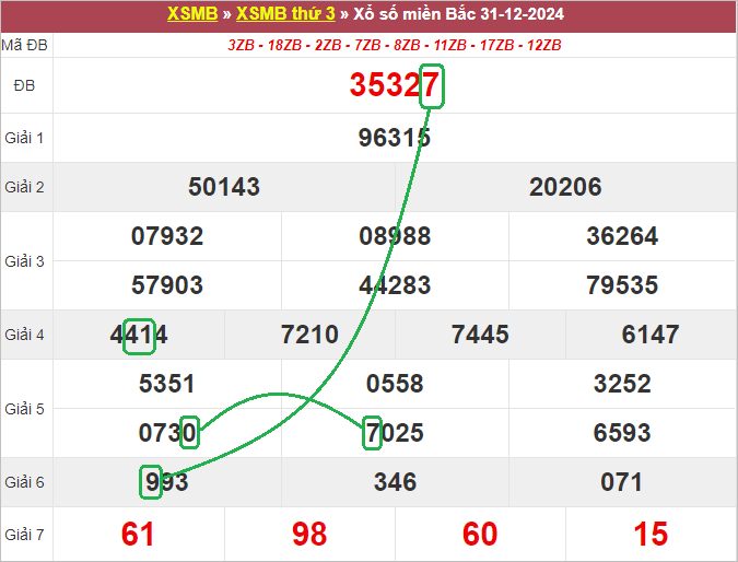 Soi cầu bạch thủ lô tô miền Bắc ngày 1/1/2025