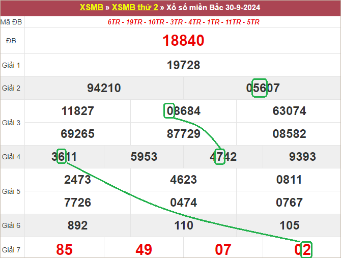 Soi cầu bạch thủ lô tô miền Bắc ngày 1/10/2024