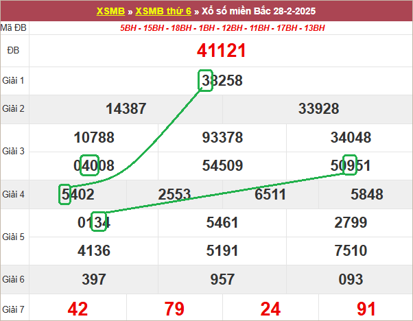 Soi cầu bạch thủ lô tô miền Bắc ngày 1/3/2025