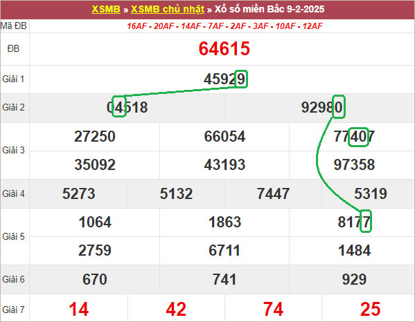 Soi cầu bạch thủ lô tô miền Bắc ngày 10/2/2025