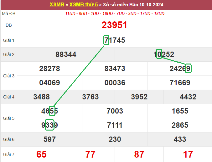 Soi cầu bạch thủ lô tô miền Bắc ngày 11/10/2024