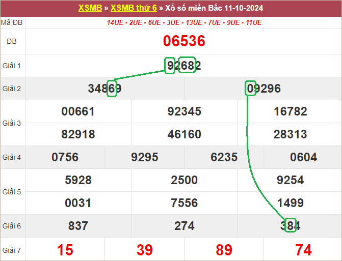 Soi cầu bạch thủ lô tô miền Bắc ngày 12/10/2024