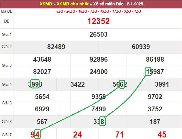 Soi cầu bạch thủ lô tô miền Bắc ngày 13/1/2025