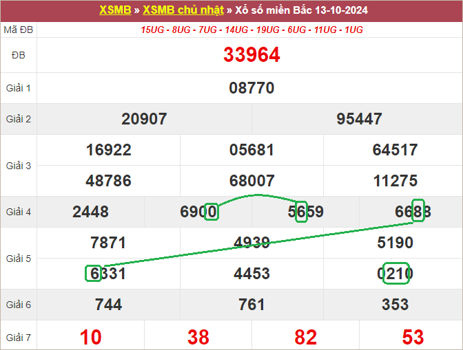 Soi cầu bạch thủ lô tô miền Bắc ngày 14/10/2024