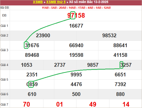 Soi cầu bạch thủ lô tô miền Bắc ngày 14/2/2025