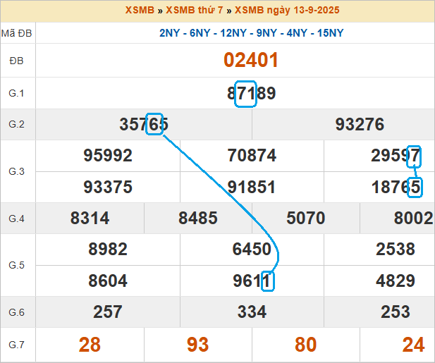Soi cầu bạch thủ lô tô miền Bắc ngày 14/9/2025 Soi cầu bạch thủ lô tô miền Bắc ngày 14/9/2025