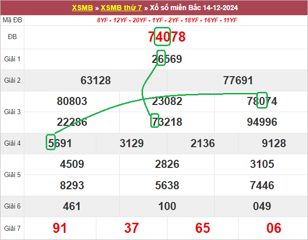 Soi cầu bạch thủ lô tô miền Bắc ngày 15/12/2024