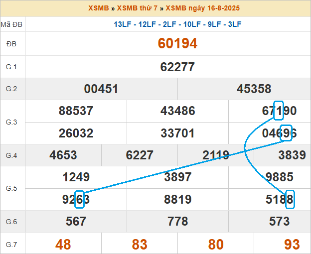 Soi cầu bạch thủ lô tô miền Bắc ngày 17/8/2025 Soi cầu bạch thủ lô tô miền Bắc ngày 17/8/2025