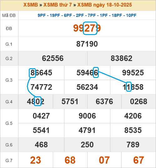 Soi cầu bạch thủ lô tô miền Bắc ngày 19/10/2025