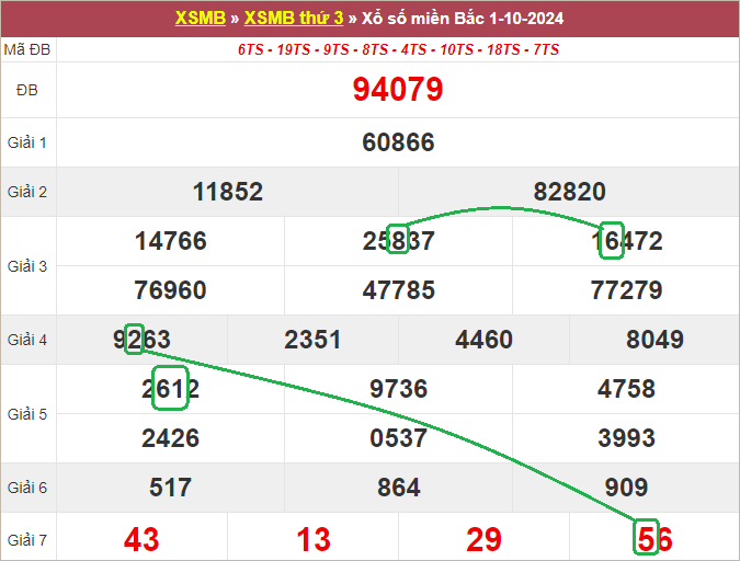 Soi cầu bạch thủ lô tô miền Bắc ngày 2/10/2024