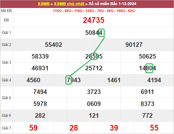 Soi cầu bạch thủ lô tô miền Bắc ngày 2/12/2024