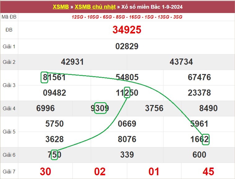 Soi cầu bạch thủ lô tô miền Bắc ngày 2/9/2024