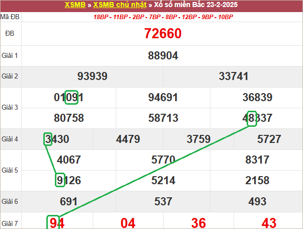 Soi cầu bạch thủ lô tô miền Bắc ngày 24/2/2025