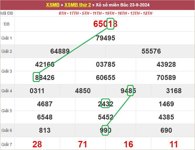 Soi cầu bạch thủ lô tô miền Bắc ngày 24/9/2024